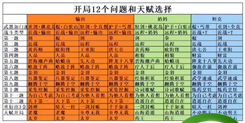 《射雕》开局12个问题和天赋选择-射雕手游新手12问怎么选