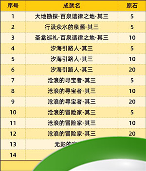 《原神》4.6可获取原石数量一览