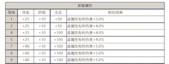 《白夜极光》尤莱娅装备属性