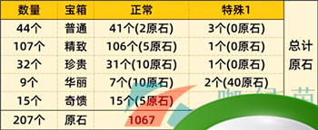 《原神》4.6可获取原石数量一览