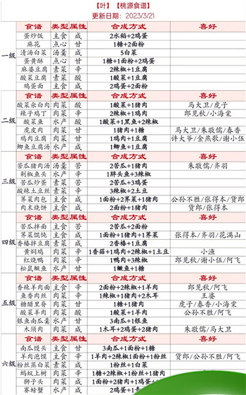 《桃源深处有人家》居民喜好大全2023最新