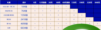 一念逍遥星辰变联动氪金攻略