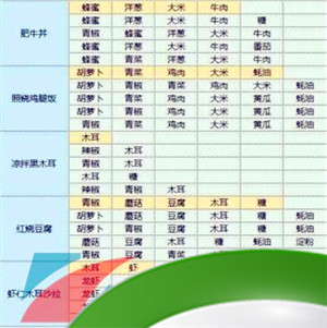 《魔卡少女樱回忆钥匙》全部食谱配方一览