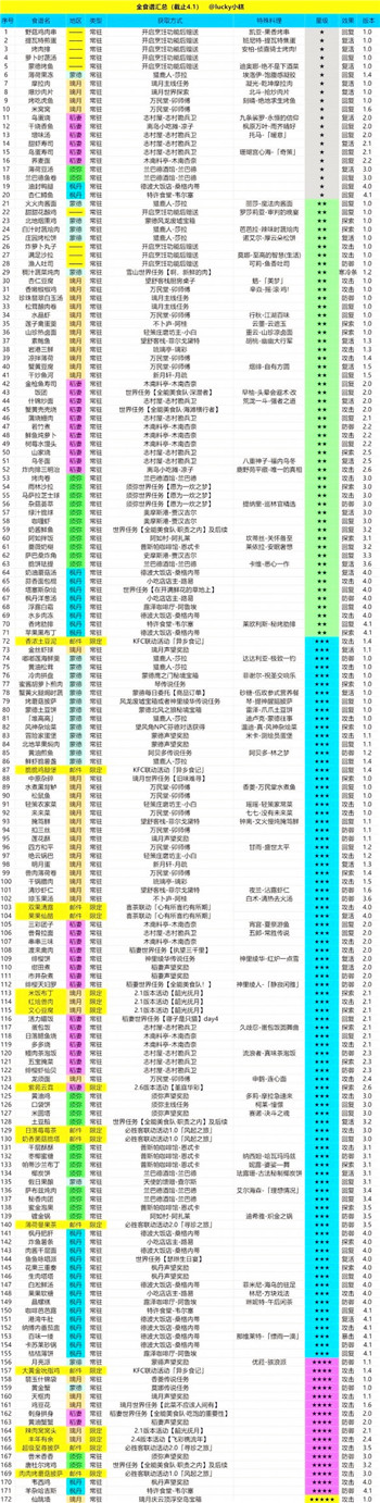 原神4.1食谱全收集攻略