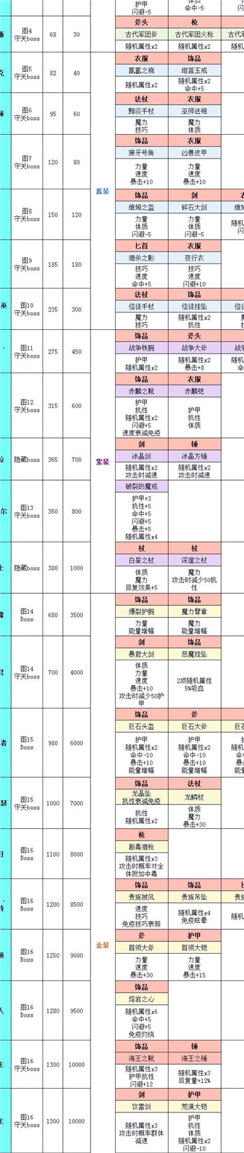 地下城堡2强者碎片怎么合成