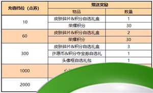 《王者荣耀》2023年7月27日每日充值活动奖励一览