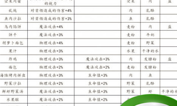 地下城堡3炸鸡怎么合成