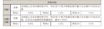 装备技能