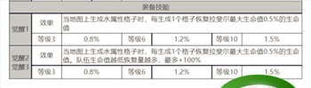 《白夜极光》拉斐尔角色面板数据一览