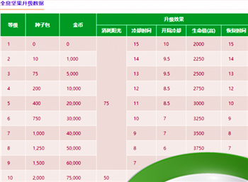 《植物大战僵尸2》全息坚果介绍