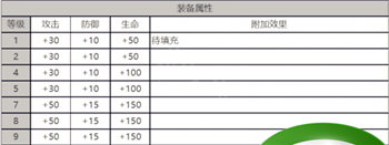 《白夜极光》罗伊角色面板数据一览