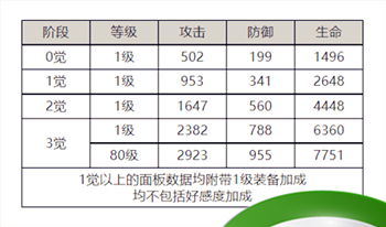 《白夜极光》菲雅角色面板数据一览