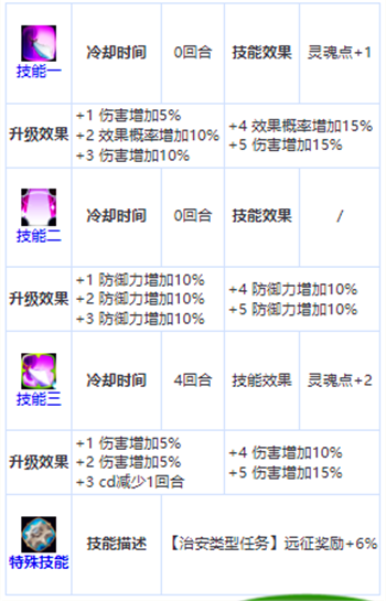 《第七史诗》三星英雄登场：塔拉诺尔王宫士兵的全面介绍