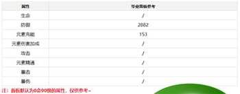 原神新角色辛焱毕业属性分析