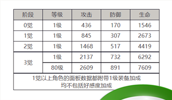 《白夜极光》拉斐尔角色面板数据一览