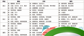 《森之国度手游》卡牌类型介绍