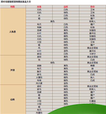 探索四叶草剧场：星探地图掉落全指南