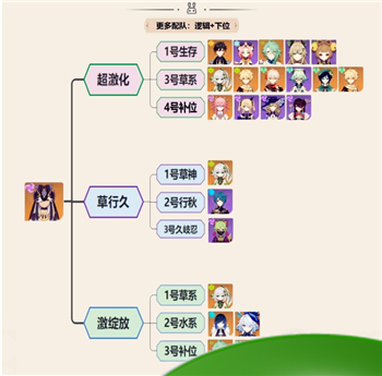 超激化探索：《原神》4.2赛诺配队建议及装备推荐