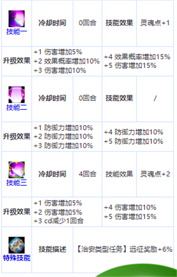 第七史诗洛曼：四星英雄介绍与评价一览