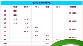 金铲铲之战S10：天选概率一览