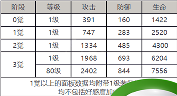 《白夜极光》罗伊角色面板数据一览