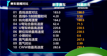 《QQ飞车手游》A车柯星出击介绍